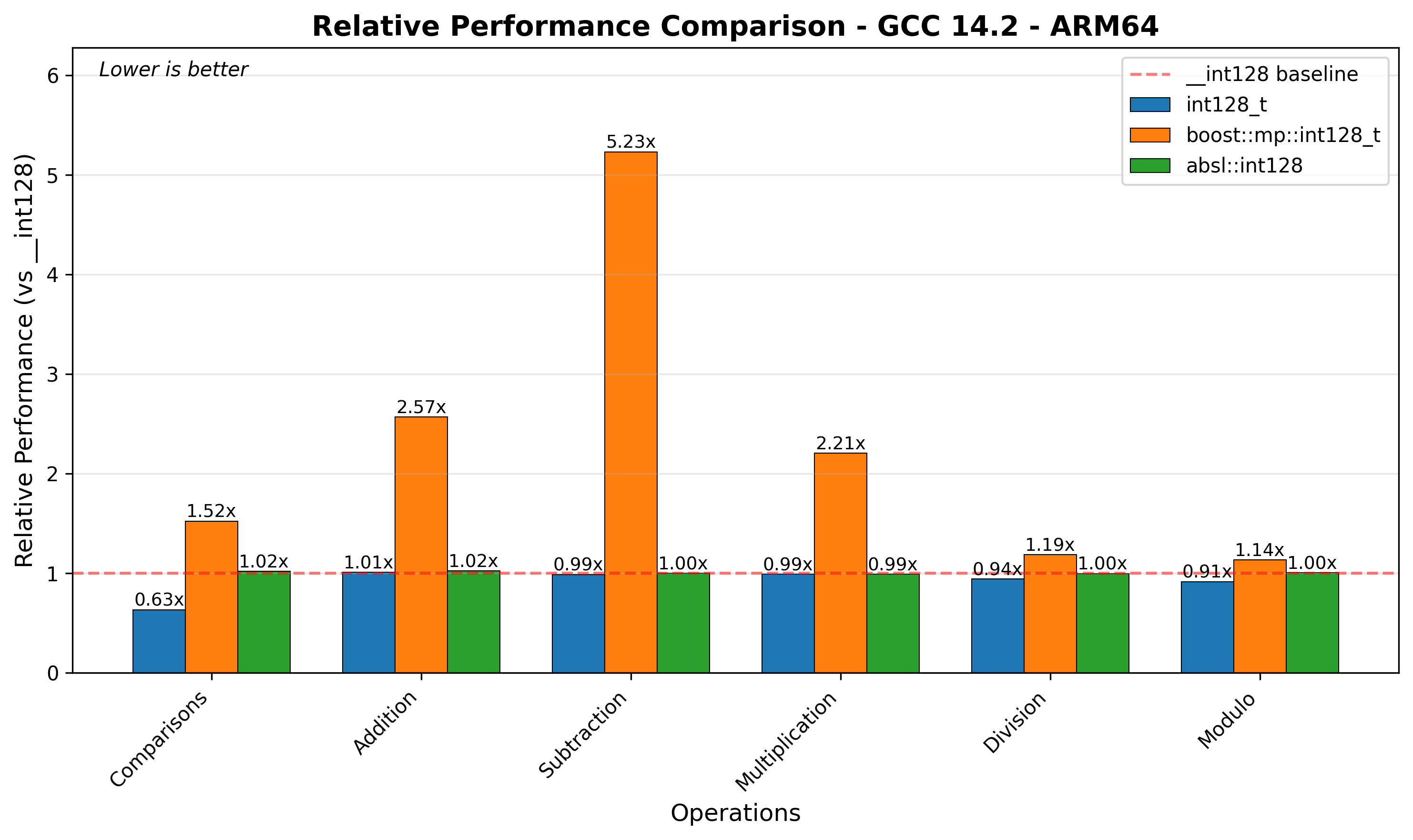 ARM64 Relative Performance