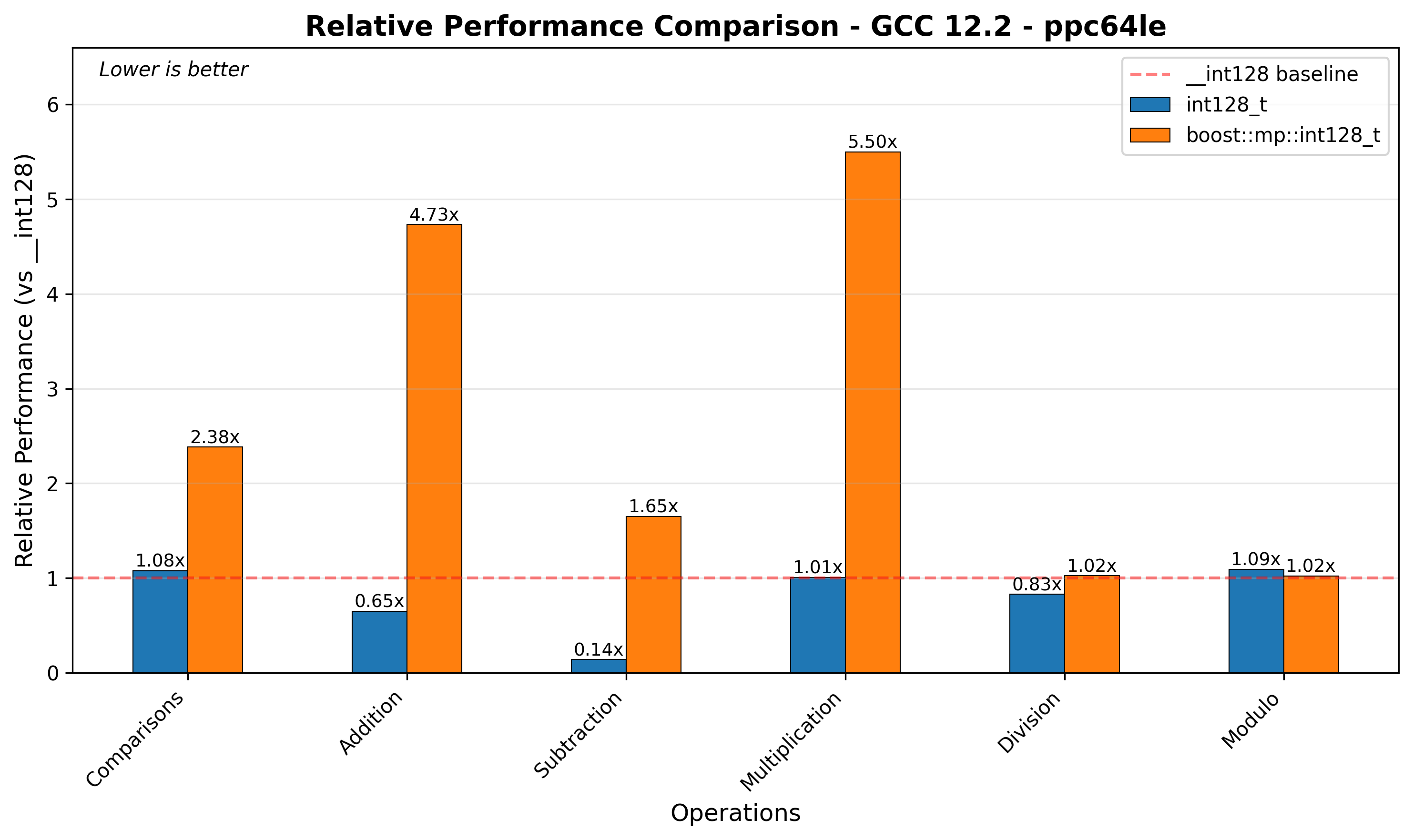 ppc64le Relative Performance