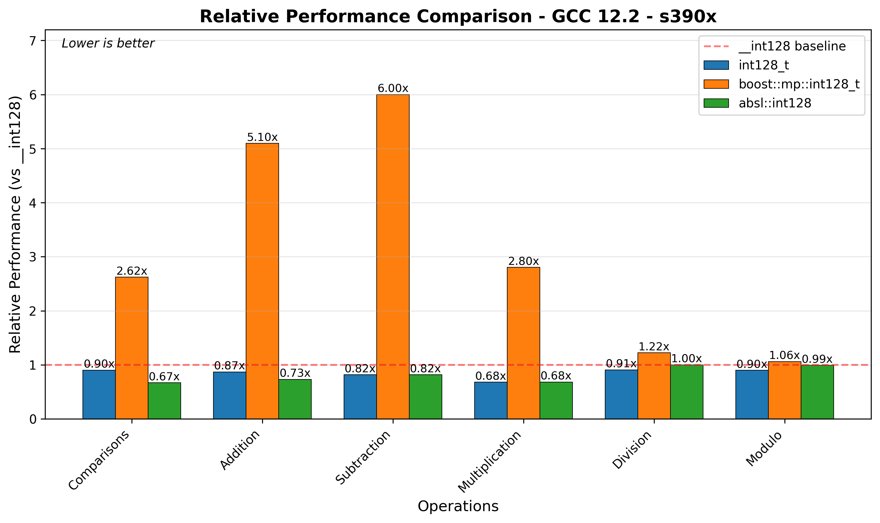 s390x Relative Performance