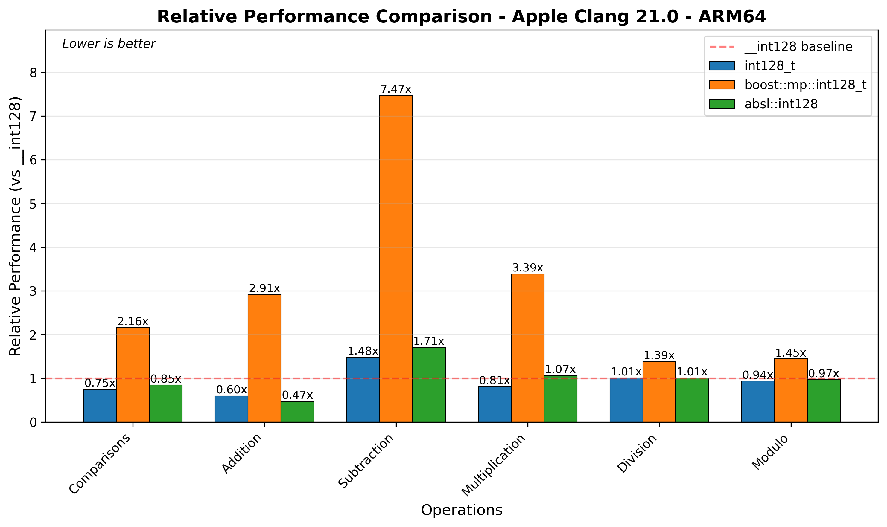 ARM64 Relative Performance