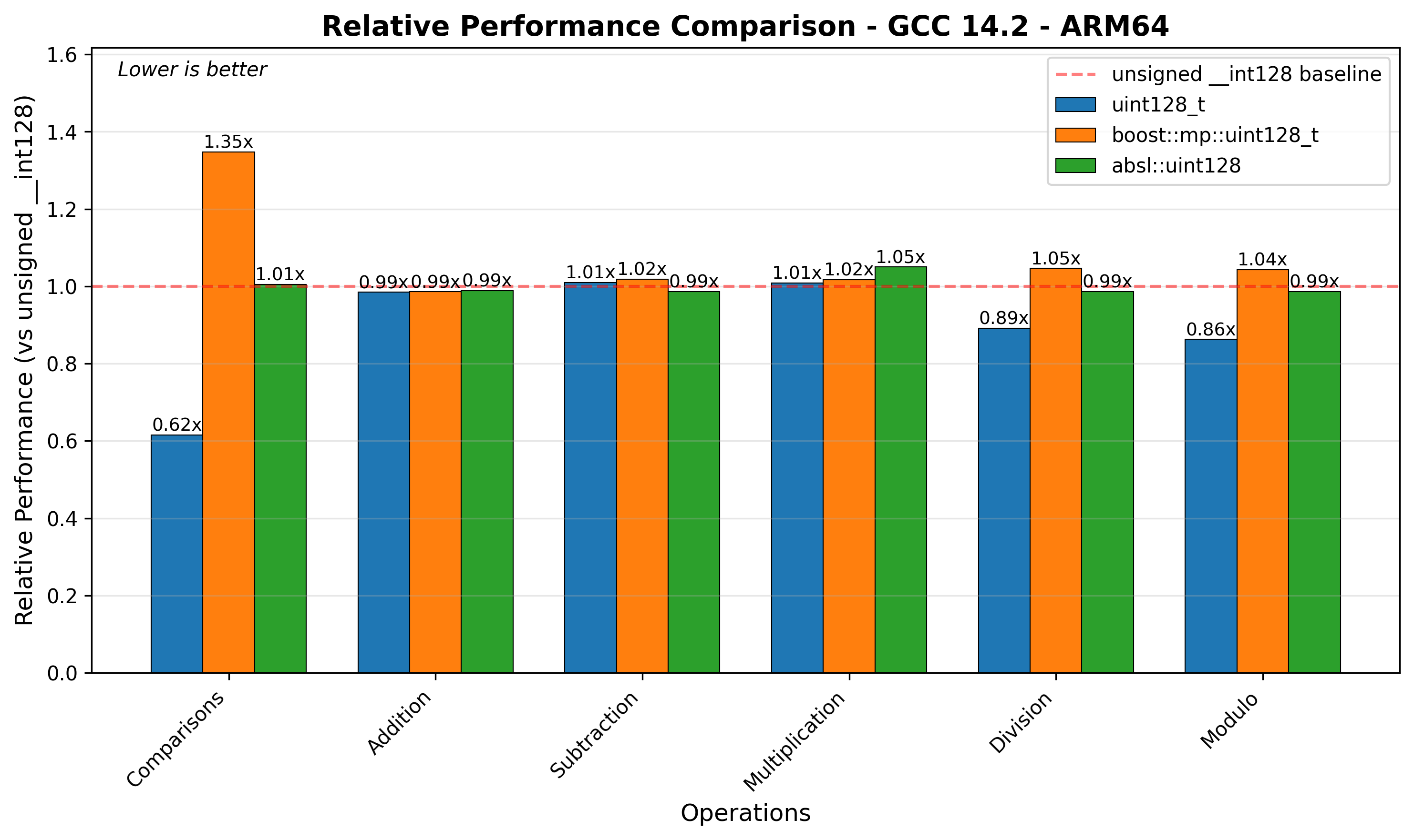 ARM64 Relative Performance