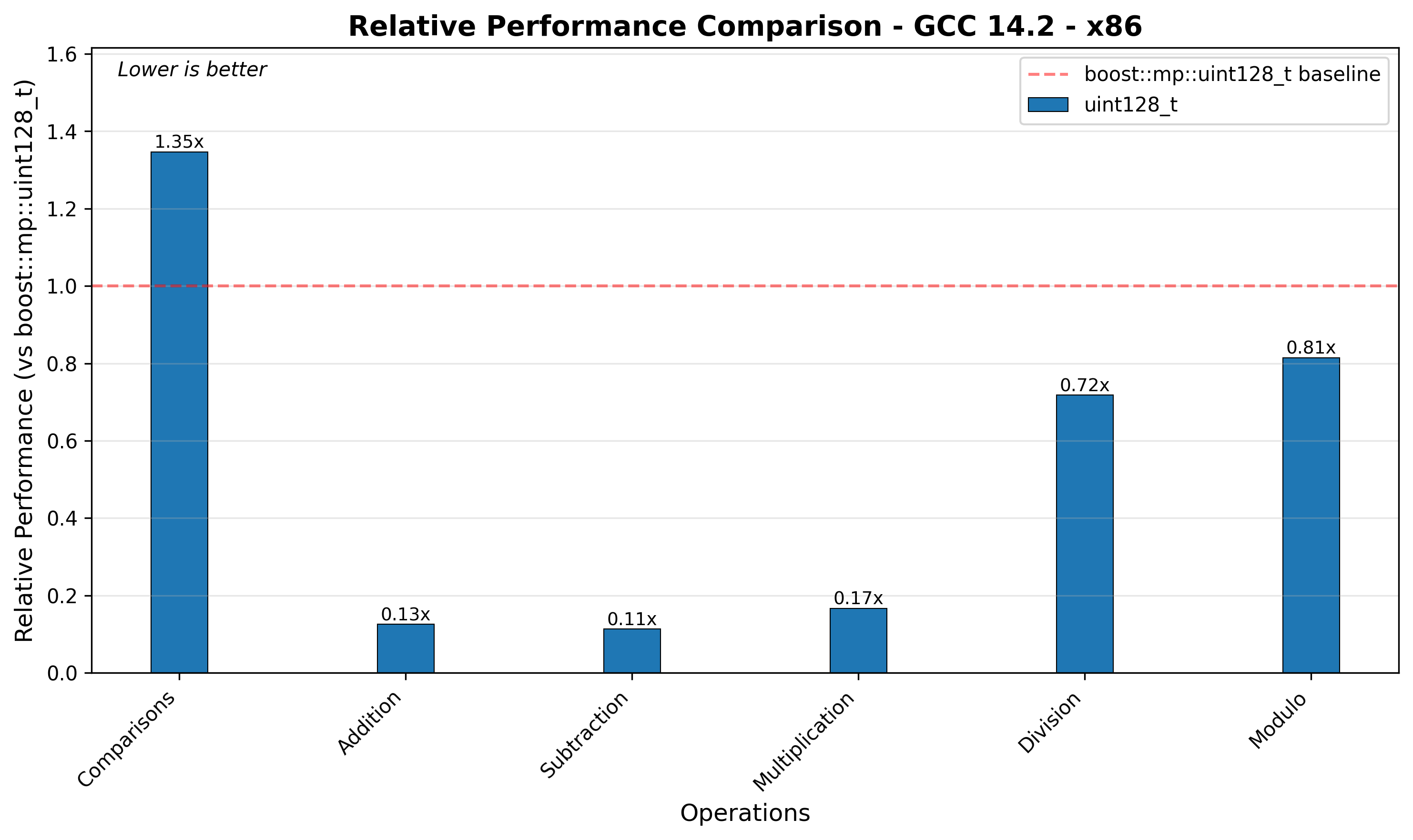 x86 Relative Performance