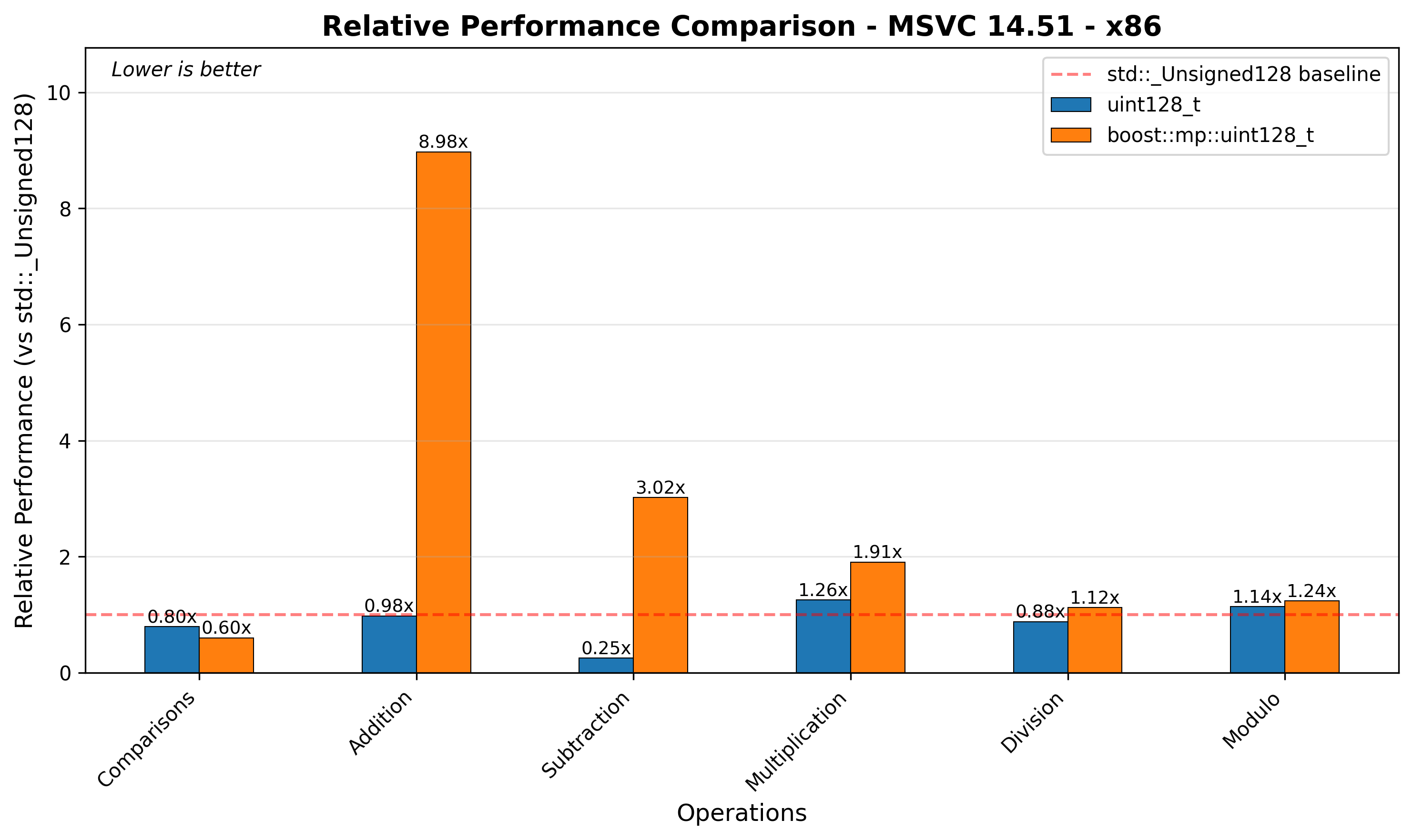 x86 Relative Performance
